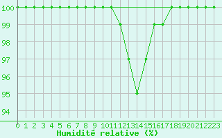 Courbe de l'humidit relative pour Dundrennan
