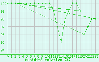 Courbe de l'humidit relative pour Kronach