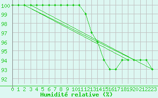 Courbe de l'humidit relative pour Nantes (44)