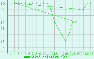 Courbe de l'humidit relative pour Wasserkuppe