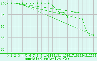 Courbe de l'humidit relative pour Semenicului Mountain Range