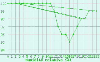 Courbe de l'humidit relative pour Saint-Germain-le-Guillaume (53)