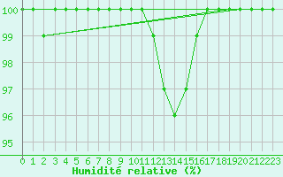 Courbe de l'humidit relative pour Wunsiedel Schonbrun