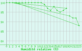 Courbe de l'humidit relative pour Stabroek