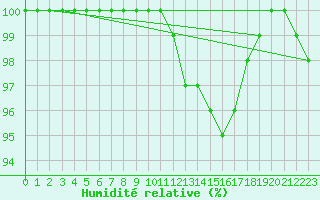 Courbe de l'humidit relative pour Deauville (14)