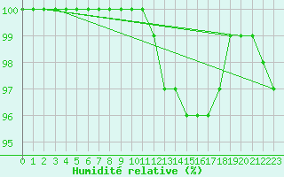 Courbe de l'humidit relative pour Tour-en-Sologne (41)