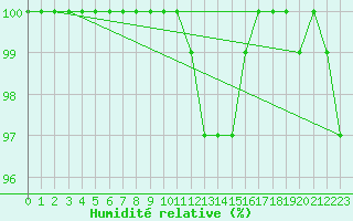 Courbe de l'humidit relative pour Kalmar Flygplats