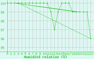 Courbe de l'humidit relative pour Hameenlinna Katinen