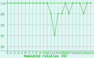 Courbe de l'humidit relative pour Beznau