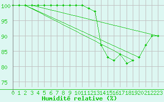 Courbe de l'humidit relative pour Hoherodskopf-Vogelsberg