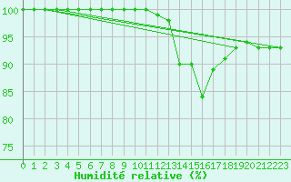 Courbe de l'humidit relative pour Cerisy la Salle (50)