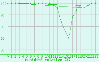 Courbe de l'humidit relative pour Poitiers (86)