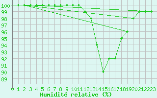 Courbe de l'humidit relative pour Nantes (44)