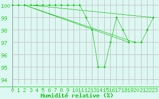 Courbe de l'humidit relative pour Chteau-Chinon (58)