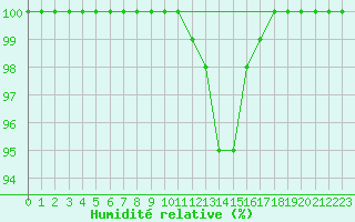 Courbe de l'humidit relative pour Humain (Be)