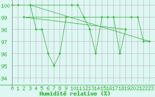 Courbe de l'humidit relative pour Robiei