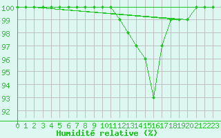 Courbe de l'humidit relative pour Mathod