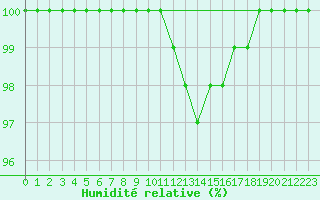 Courbe de l'humidit relative pour Kemionsaari Kemio Kk