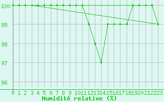 Courbe de l'humidit relative pour Ile de Groix (56)