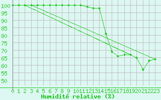 Courbe de l'humidit relative pour Aubenas - Lanas (07)