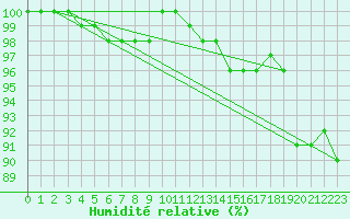 Courbe de l'humidit relative pour Feldberg-Schwarzwald (All)