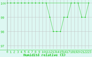 Courbe de l'humidit relative pour Bad Kissingen