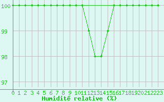 Courbe de l'humidit relative pour Napf (Sw)