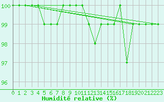 Courbe de l'humidit relative pour Bourg-Saint-Maurice (73)