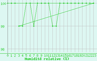 Courbe de l'humidit relative pour Beitem (Be)