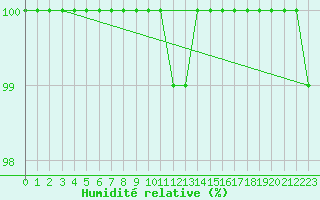 Courbe de l'humidit relative pour Kasprowy Wierch