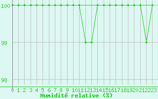 Courbe de l'humidit relative pour Karlstad Flygplats