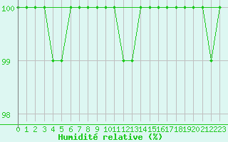 Courbe de l'humidit relative pour Peille (06)