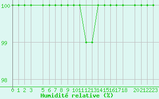 Courbe de l'humidit relative pour Diepenbeek (Be)
