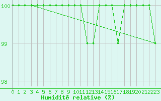 Courbe de l'humidit relative pour Kuusiku