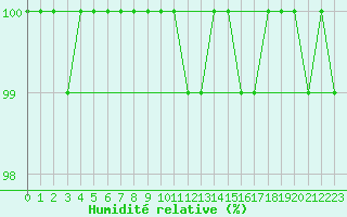 Courbe de l'humidit relative pour Akakoca