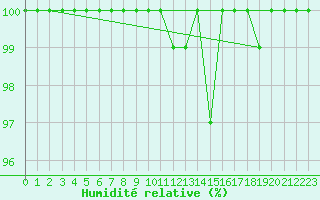 Courbe de l'humidit relative pour Kahler Asten