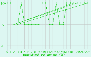 Courbe de l'humidit relative pour Inari Kirakkajarvi