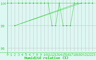 Courbe de l'humidit relative pour Great Dun Fell