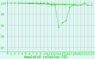 Courbe de l'humidit relative pour Langdon Bay
