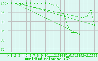 Courbe de l'humidit relative pour Mont-Aigoual (30)