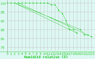 Courbe de l'humidit relative pour Kittila Laukukero