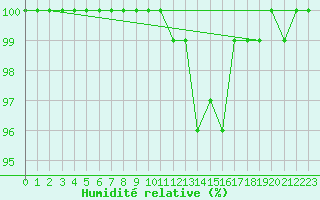 Courbe de l'humidit relative pour Aberporth
