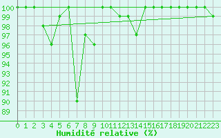 Courbe de l'humidit relative pour Saentis (Sw)