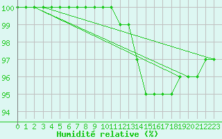 Courbe de l'humidit relative pour Gros-Rderching (57)