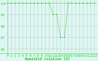 Courbe de l'humidit relative pour Constance (All)