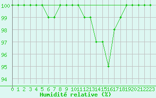 Courbe de l'humidit relative pour Ernage (Be)