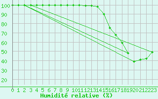 Courbe de l'humidit relative pour Brocken