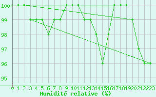 Courbe de l'humidit relative pour Toholampi Laitala
