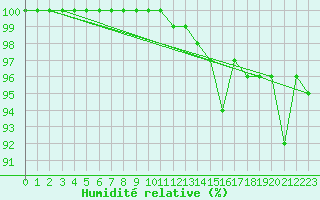 Courbe de l'humidit relative pour Coleshill