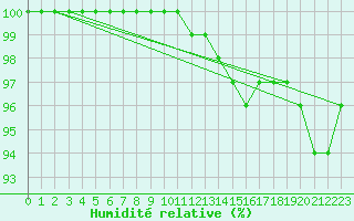 Courbe de l'humidit relative pour Bialystok